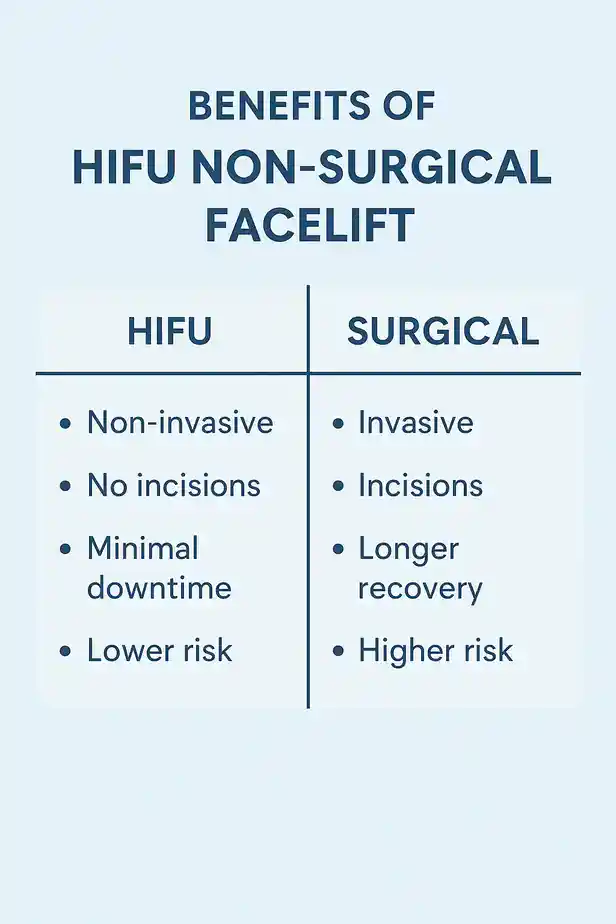 benefits of HIFU Chiswickcompared to surgery.